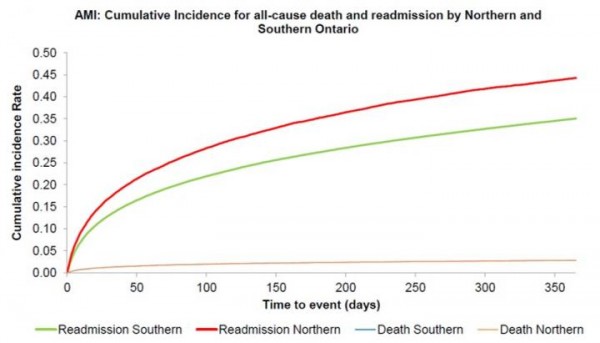 Higher Hospital Readmission Rates for Cardiac Patients in Northern Vs. Southern Ontario (IMAGE)